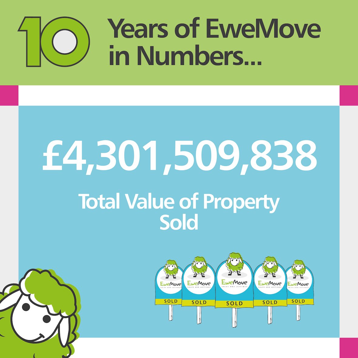 💚🩵 Now That's A NUMBER!! 💚🩵

10 YEARS OF US!.. 
This Amazing Number Is The Total Property Value SOLD 🙌🙌🙌
Onto The Next 10 Years, Who Knows
What That Number Will Be?
Could Be Mindblowing 🤪

 #property #ewemove #ewemovedunstable