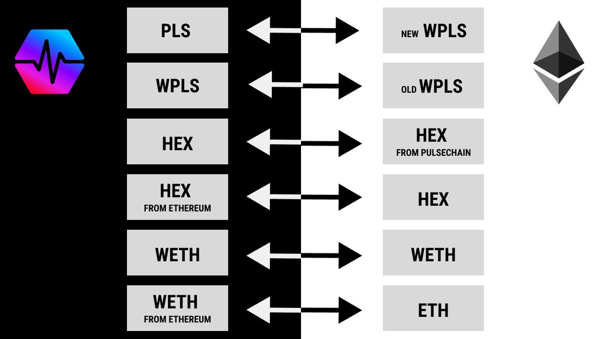Don't get confused when bridging your assets between #PulseChain and #Ethereum 
Read how to use the bridge howtopulse.com/pulsechain-nat…