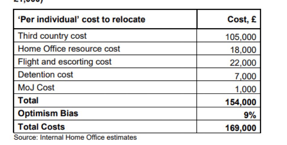 🚨 | BREAKING: The Home Office estimates that deporting a SINGLE migrant to Rwanda will cost taxpayers £169k

That’s £1.8bn if the government deported all 11k migrants that arrived this year so far