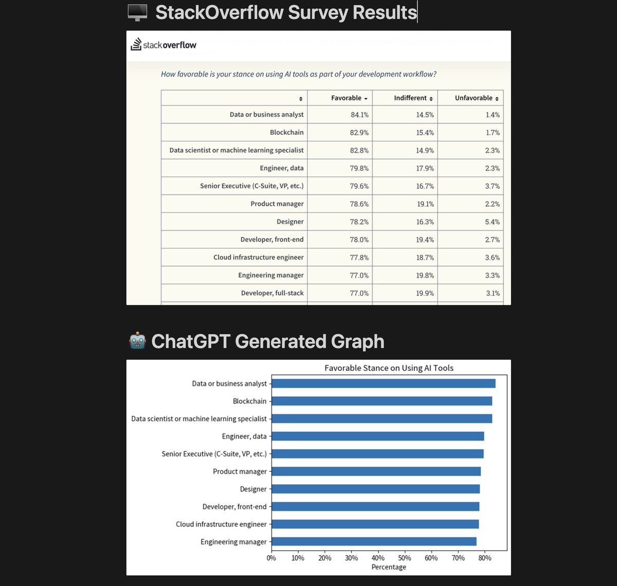 Data Nerds!! Last week, I mentioned that those in data science jobs had the HIGHEST favorable opinions towards AI tools compared to other developers, according to a recent StackOverflow survey.  

BUT, these results came in a table 🥴 vice a graph 📊 

So I was curious... could