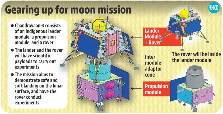 #Chandrayaan3 #Moon a Thread 
1/n
India to launch its  third moon 
mission in mid-July .

ISRO plans to retain the names of the Chandrayaan-2 lander named Vikram (after Vikram Sarabhai, the father of the Indian space programme) & the rover Pragyan for  Chandrayaan-3 as well .