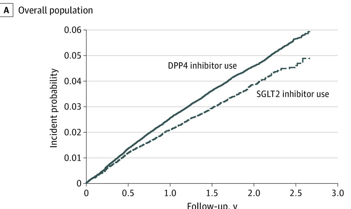 SGTL2 inhibitors💊 are the gift that keep on giving.

In addition to ⬇️ hyperglycemia, heart failure, and kidney disease, did you know if can improve gout?
SGLT2i ⬇️ gout episodes and gout drug use by 15%.