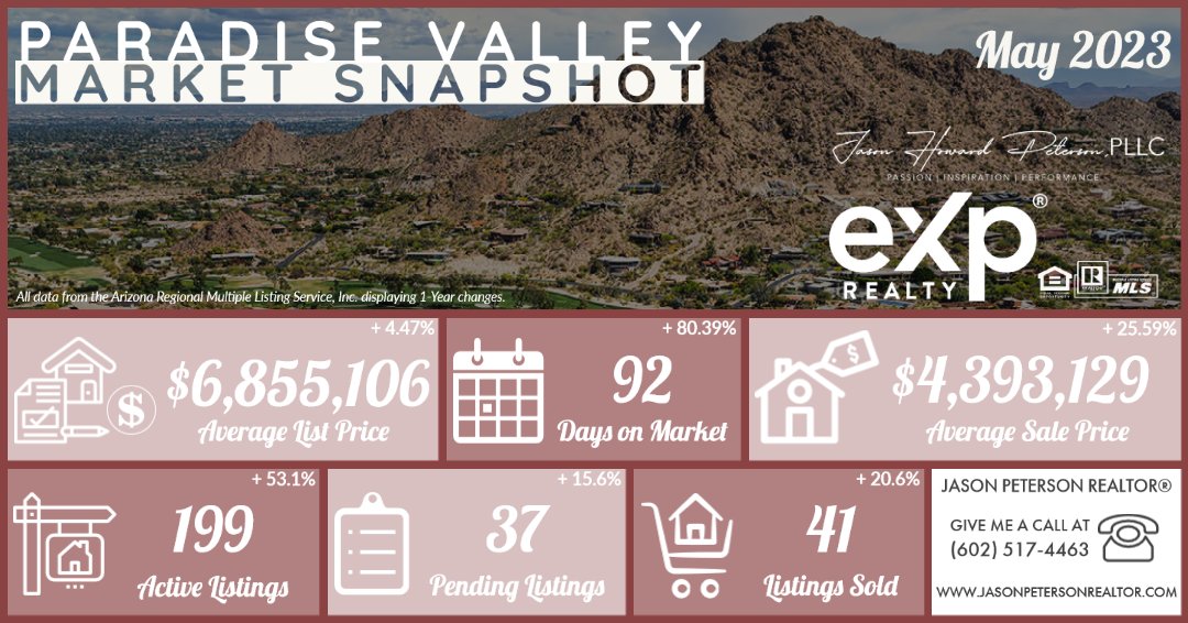 📊 Looking for more statistics and insight into our markets? 🏠 Call me at 602-517-4463 ☎️ and visit me and my experienced team at 🌏 JasonPetersonRealtor.com
#JasonHPeterson #JasonPetersonRealtor #eXpRealty #RealEstateAgent #Realtor #MarketSnapshot #MarketSummary #ParadiseValley