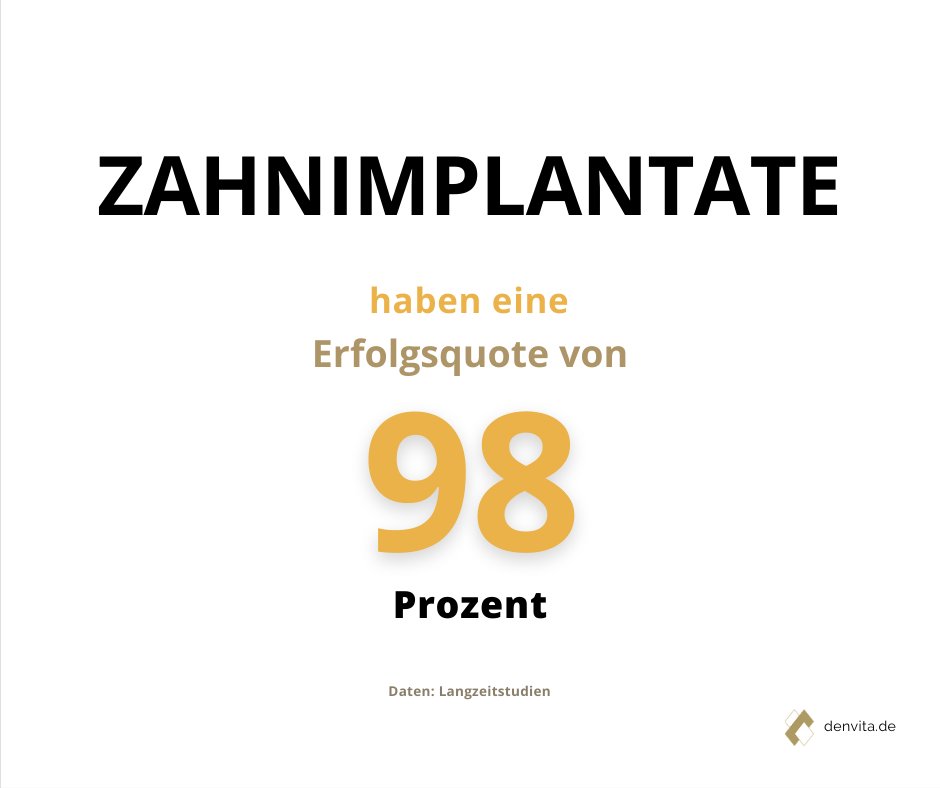 Basierend auf den Ergebnissen einer retrospektiven Studie, die über einen Zeitraum von 10 Jahren durchgeführt wurde, wurde 2001 festgestellt, dass #Zahnimplantate ein effektives Verfahren für #Zahnersatz sind. 

Sie wollen mehr darüber erfahren? denvita.de
#köln