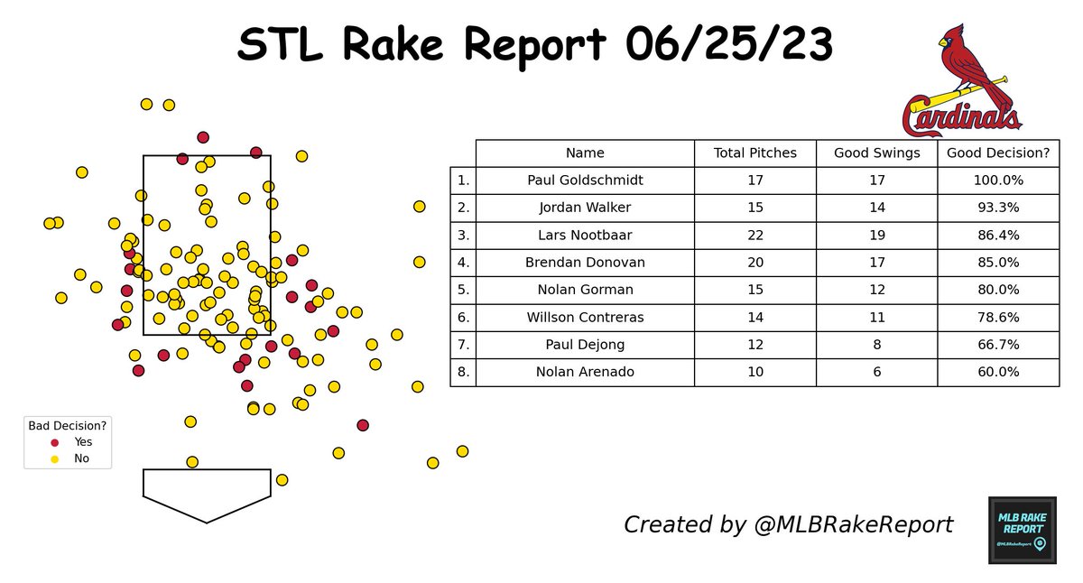 #StLouisCardinals Rake Report 06/25/23:

Total Pitches: 134 ⚾
Good Swing Decision?: 84.3% 🟨

Most Disciplined: Paul Goldschmidt
Least Disciplined: Nolan Arenado

#STL #STLCards