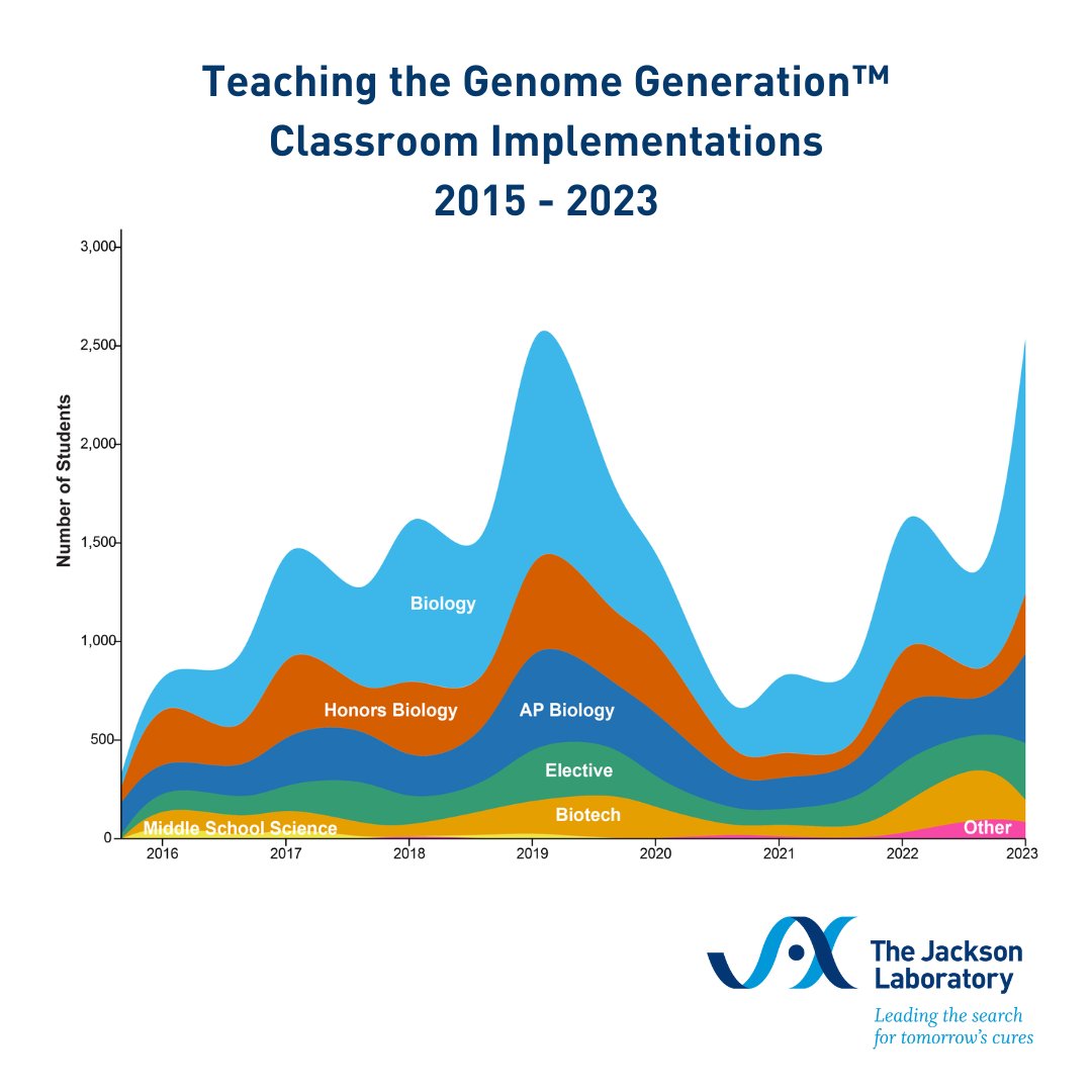 👏 Teaching the Genome Generation™ (TtGG) at @jacksonlab has made a significant impact in New England high schools with 276 teachers trained and 22,152 students educated in lab skills, #bioinformatics & #bioethics! Check out TtGG classroom implementations between 2015 – 2023: