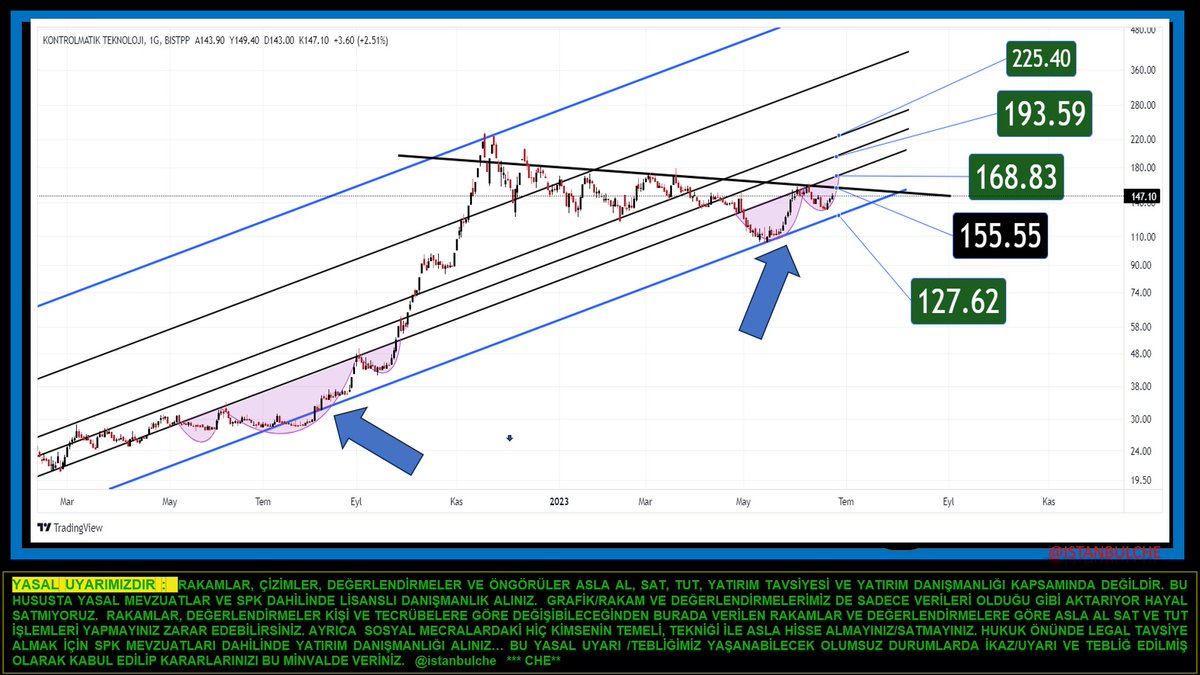 #kontr  zirvesine gitmeden önce bir tobo formasyonu yapmış halihazırda da benzer şekilde fincan kulp görüntüsü mevcut ! 155.55 siyah hattan üste atar iken 168.8 sonrası hızlanması beklenebilir...