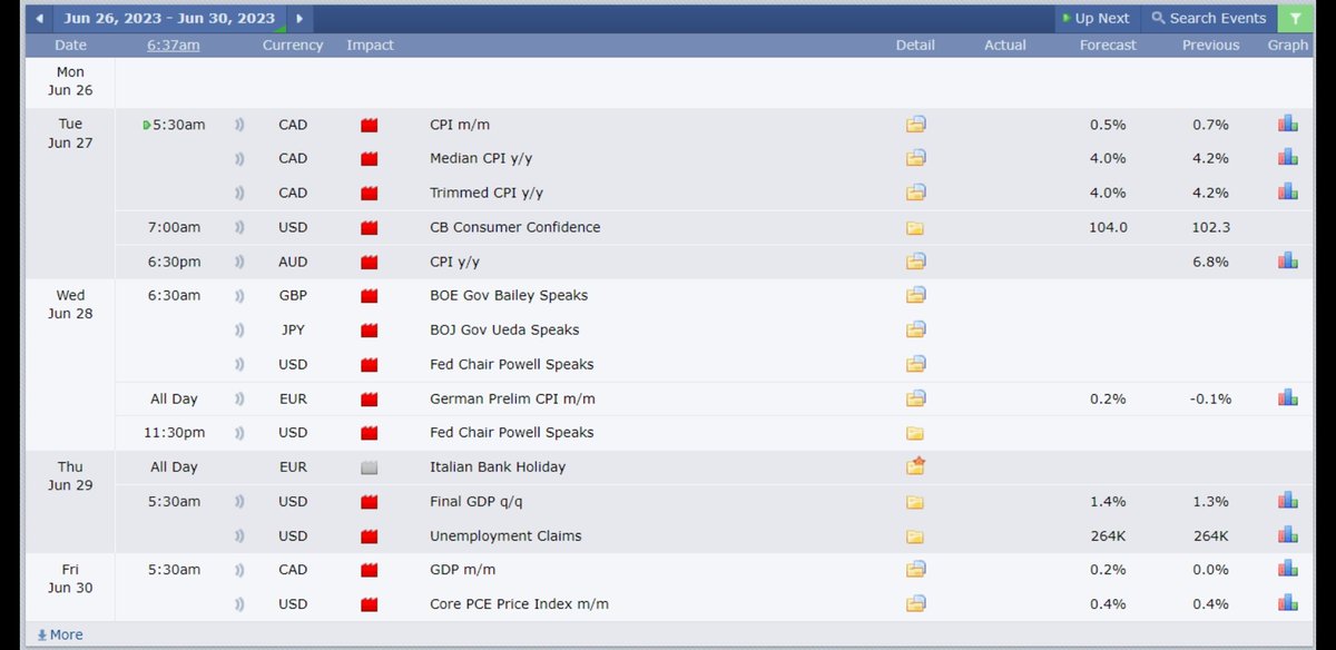 Profitabundance's tweet photo. I guess I am the only trader who is not scared to trade when #forex news week is looking like this.

Thats how much I believe in my strategy and risk management. 

#fx #forextrader #pipndip #howtomakemoney #us30 #finance #forexmentor #daytrader #smc #smartmoneyconcepts https://t.co/DvbRnVcAwM