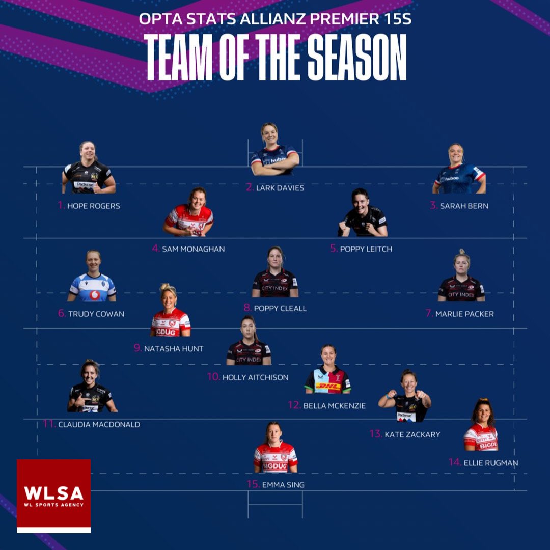 WLSportsAgency's tweet image. Congratulations to our @BristolBearsW client @SarahLily2468 as she has been named in the @Premier15s 2022/2023 ‘Team of the Season’ 🐻🔴 #WeAreWLSA #BackYourself
