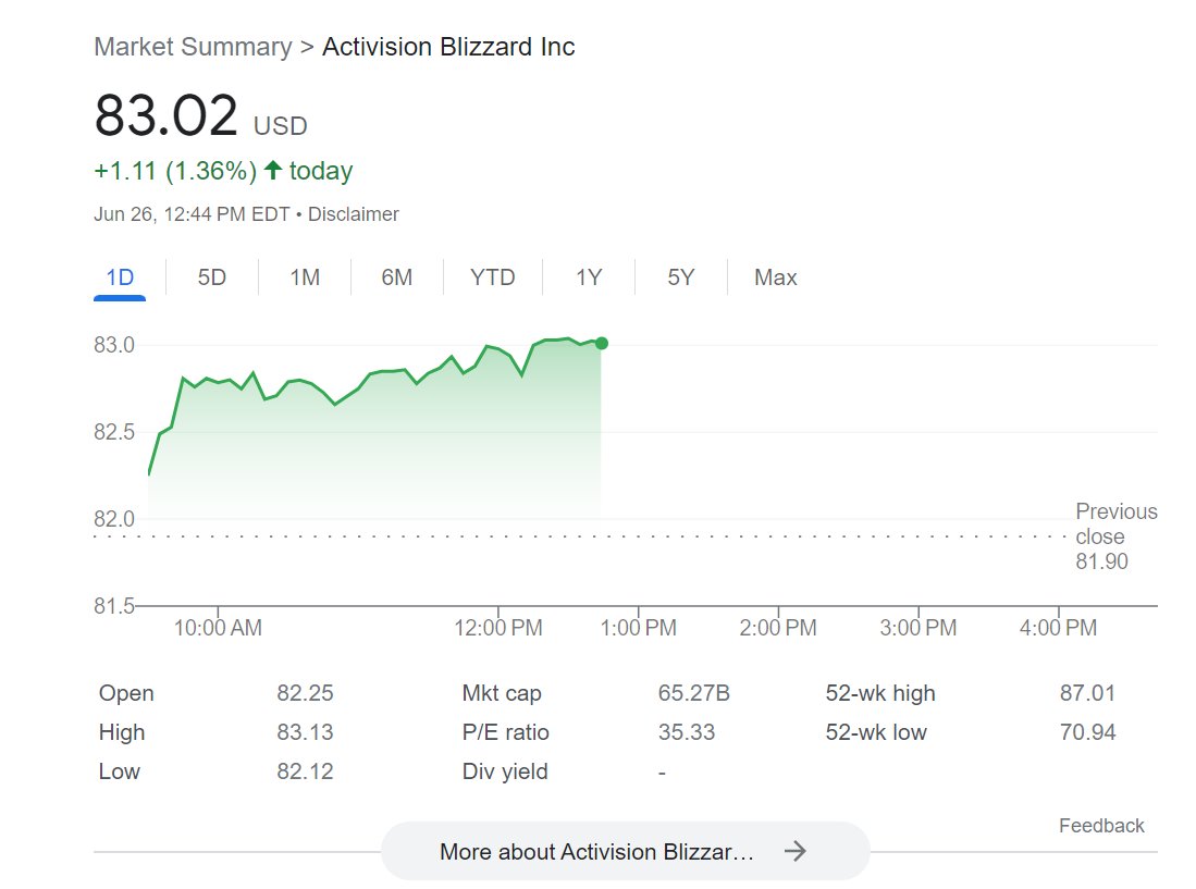 Activision Blizzard Inc (ATVI) Stock – Price Chart