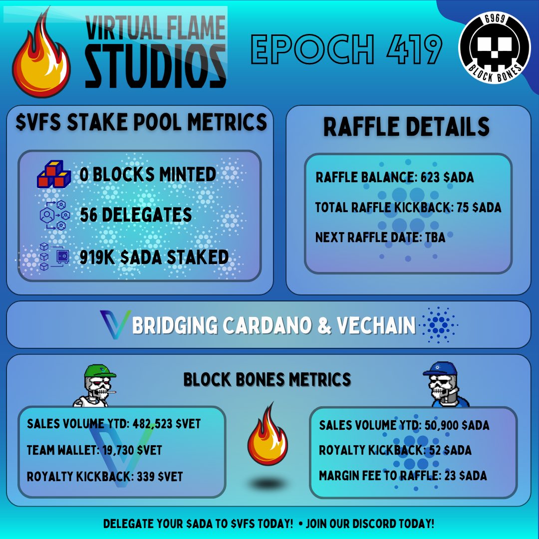 Here’s a look at Block Bones Raffle contributions and metrics from both the $ADA and $VET sides!

Delegate your $ADA to Stake Pool $VFS today! <a href="/VFS_StakePool/">$VFS STAKE POOL</a> 

As always these updates come every 5 days! 

#BB💀