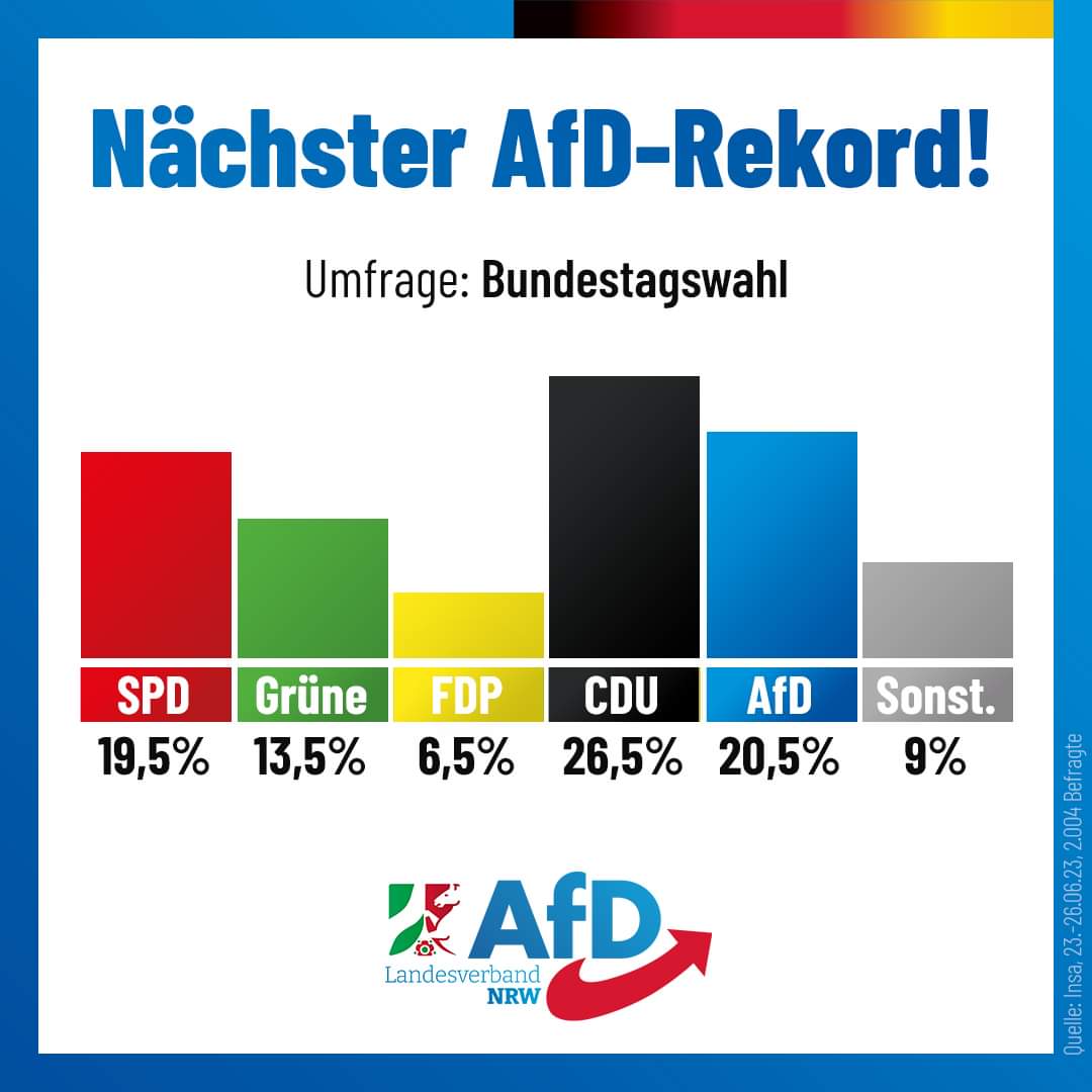 ++ Nächster #AfD-Rekord! ++
Mit 20,5 % schießen wir an der SPD vorbei und werden zweitstärkste Kraft in der Bundesrepublik. Jetzt ist die Zeit gekommen, um der AfD beizutreten und der Regierung ein deutliches Signal zu senden: Bis hierhin und keinen Schritt weiter!