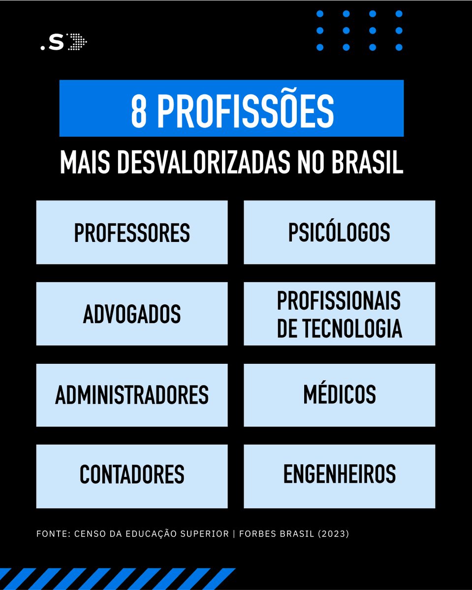 startseoficial's tweet image. Algumas profissões enfrentam enorme desafio no mercado nacional...

👀Professores, advogados e profissionais de TI estão entre os que ganham salários mais altos fora do país.

Você apostaria em alguma dessas carreiras no exterior?

#carreira #profissões #NOWledge