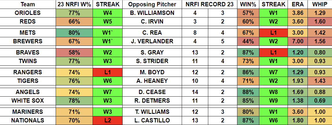 6/26 - MLB Cheat Sheets📚 

🆚100% PITCHERS VS TEAM
💯100% PROPS IN THE LAST 10 GAMES 
⚾️ULTIMATE STRIKEOUT SHEET    
🚫NRFI  (FULL NRFI SHEET WITH GRADES IN VIP DISCORD)

#GamblingTwitter #MLB