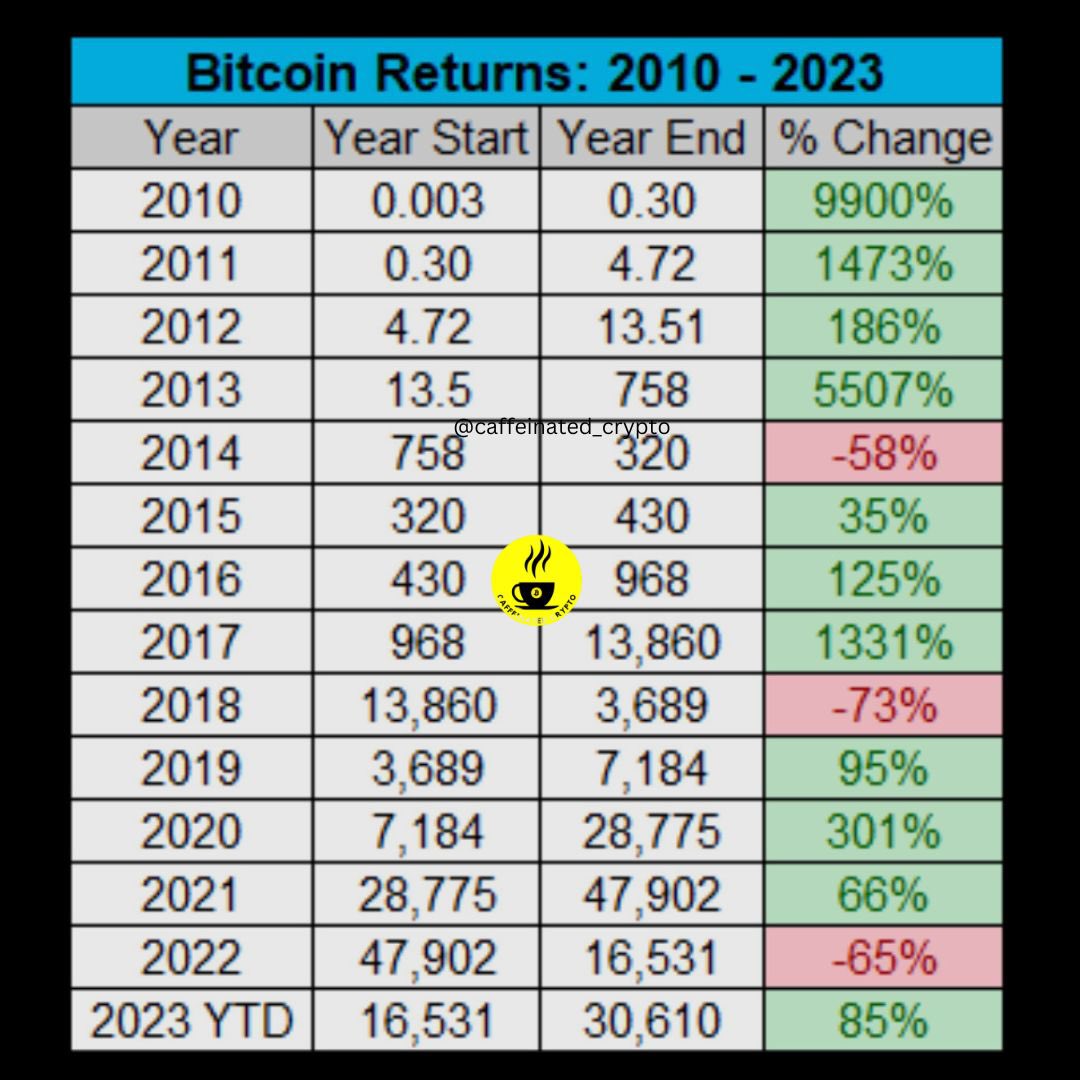 Bitcoin returns summarised from 2010-2023(till date).
#cryptomarket #cryptonews