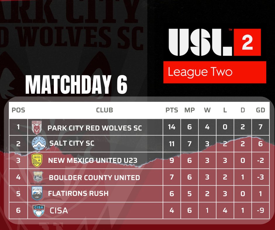 After 6, still on top.

Up The Wolves ⚽️🐺

#RedWolves #USL1 #USL2 #PathToPro #Academy #SeasonTickets #SoccerFans #Back2Back #DefendTheDen #DaleRedWolves