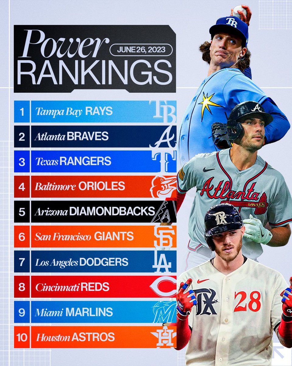 The <a href="/SFGiants/">SFGiants</a> and <a href="/Reds/">Cincinnati Reds</a> surge into the Top 10 in MLB.com's latest Power Rankings.