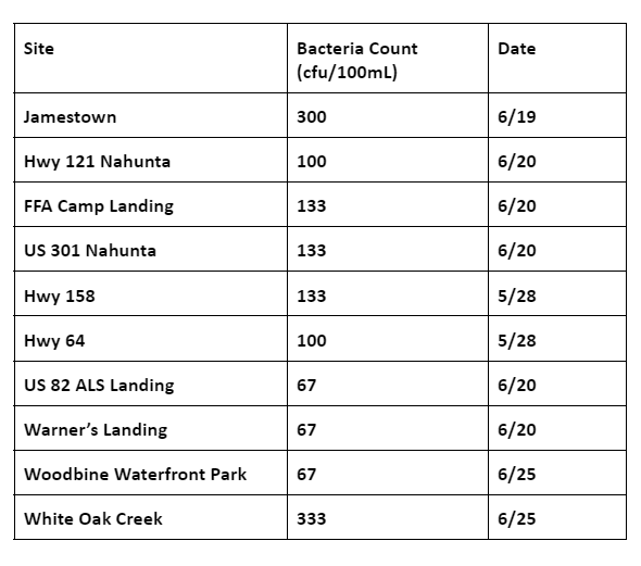 SatillaRK's tweet photo. June Water Quality Report: All but 2 sites are within the EPA swimming guidelines!

The EPA deems a bacteria count of <𝟮𝟯𝟱 to be suitable or designated swimming. 𝗝𝗮𝗺𝗲𝘀𝘁𝗼𝘄𝗻 𝗟𝗮𝗻𝗱𝗶𝗻𝗴 had a bacteria count of 𝟯𝟬𝟬 and 𝗪𝗵𝗶𝘁𝗲 𝗢𝗮𝗸 𝗖𝗿𝗲𝗲𝗸 tested at 𝟯𝟯𝟯. https://t.co/Poy0CSsbUt