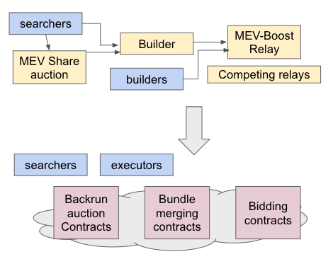 DavideCrapis's tweet photo. Clearest SUAVE presentation. The goal of decentralizing the transaction supply (aka, the metagame) is ambitious. Lots of details to figure out. Here is what I like about @socrates1024 POV

1/ mechanisms deployed privately today translate 1-1 to SUAVE contracts (with pseudocode!) https://t.co/Omnfy7Vpqu