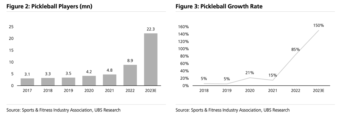 SamRo's tweet photo. "We Estimate $250-500 mn in Medical Costs Attributable to Pickleball in 2023" - UBS

Healthcare companies look at these pickleball charts and see dollar signs https://t.co/yEYawj7Bsy