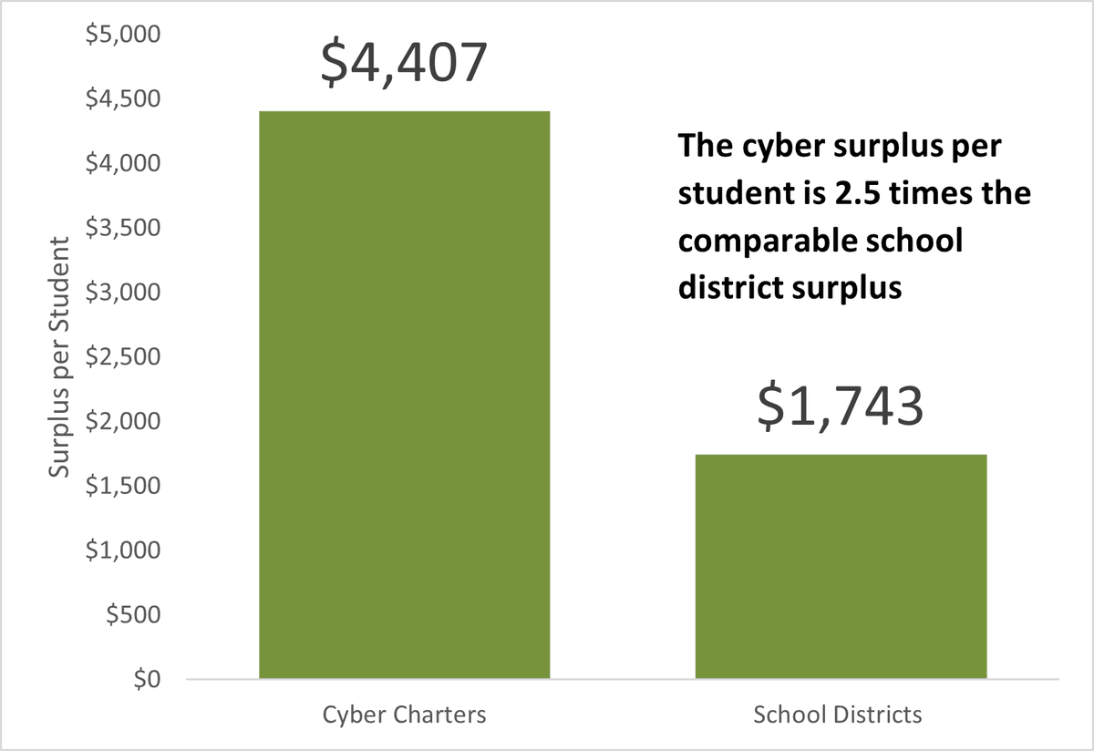 @Malliard My points is that on a per student basis, the cyber surplus is 2.5 times the comparable school district surplus.