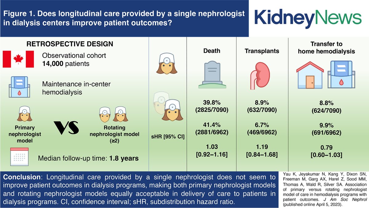 Identifying and optimizing patient care models in dialysis programs couldn’t be more important given the increasing number of people requiring dialysis. Among the major influencers of success: pre-dialysis care and length of the patient-provider encounter bit.ly/3Xselrp