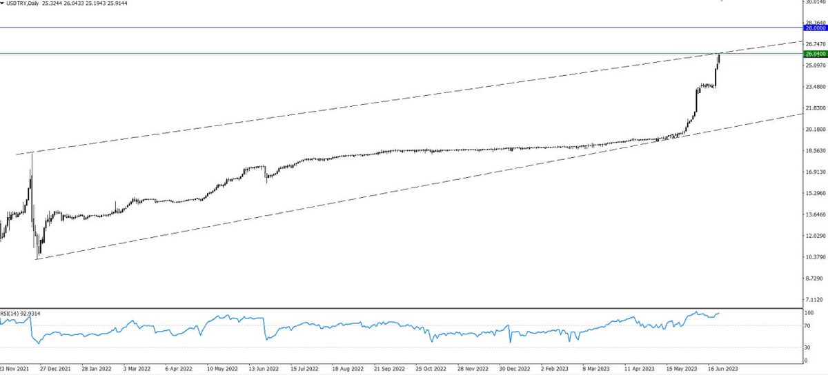 USD/TRY

Dolar/TL 26,04 seviyesine kadar yükseldi.Kur üzerinde büyük manipülasyonlar mevcut.Şuan zaten olması gerektiği yere geldi daha da yükselmeye devam edecektir.

28₺ seviyesine bayram sonrası ulaşacaktır.

Dolar yükseldikçe enflasyona enflasyona yeniliyoruz. TL bazlı…