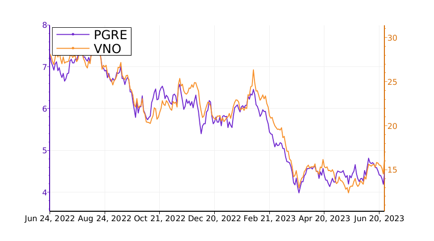Tickeron's tweet image. If you have $PGRE or $VNO in your portfolio, pay attention! #ParamountGroup srnk.us/go/4759741