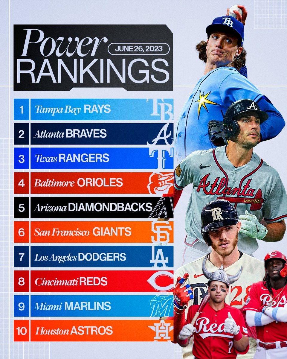 The Cincinnati Reds jump into the Top 10 of the MLB Power Rankings for the first time this season. 📈🔥 #DontSleepOnCincinnati