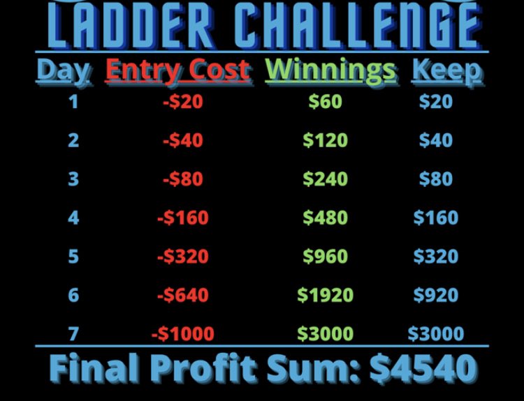 #gamblingtwitter #MLB #FreePicks 

#ladderchallenge $20 to 3k 7 days
Hit day 1, here’s day 2 from ♨️Drewski: 

#parlay (+167)
1️⃣ #ForTheA  @Braves A.Riley OVER1.5 hits, runs, rbi’s

2️⃣ #StraightUpTX @Rangers M.Semiwn OVER 1.5 h,r, rbi’s 

@FreeBetRetweets 

#sharkburners 🦈🔥