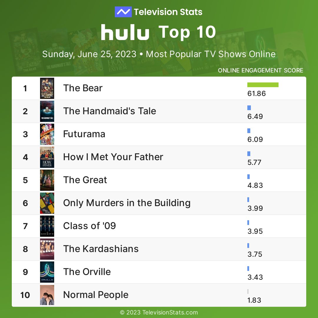 Top 10 Hulu shows by online engagement (June 25, 2023)

1 #TheBear
2 #TheHandmaidsTale
3 #Futurama
4 #HIMYF
5 #TheGreat
6 #OnlyMurders
7 #Classof09
8 #TheKardashians
9 #TheOrville
10 #NormalPeople

More #Hulu stats: TelevisionStats.com/n/hulu