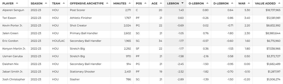 Seen some discussion about this recently, our best players according to advanced stats 
 
rawchili.com/2947427/
 
#Basketball #Houston #HoustonRockets #NationalBasketballAssociation #NBA #NBAWesternConference #NBAWesternConferenceSouthwestDivision #Rockets #Texas