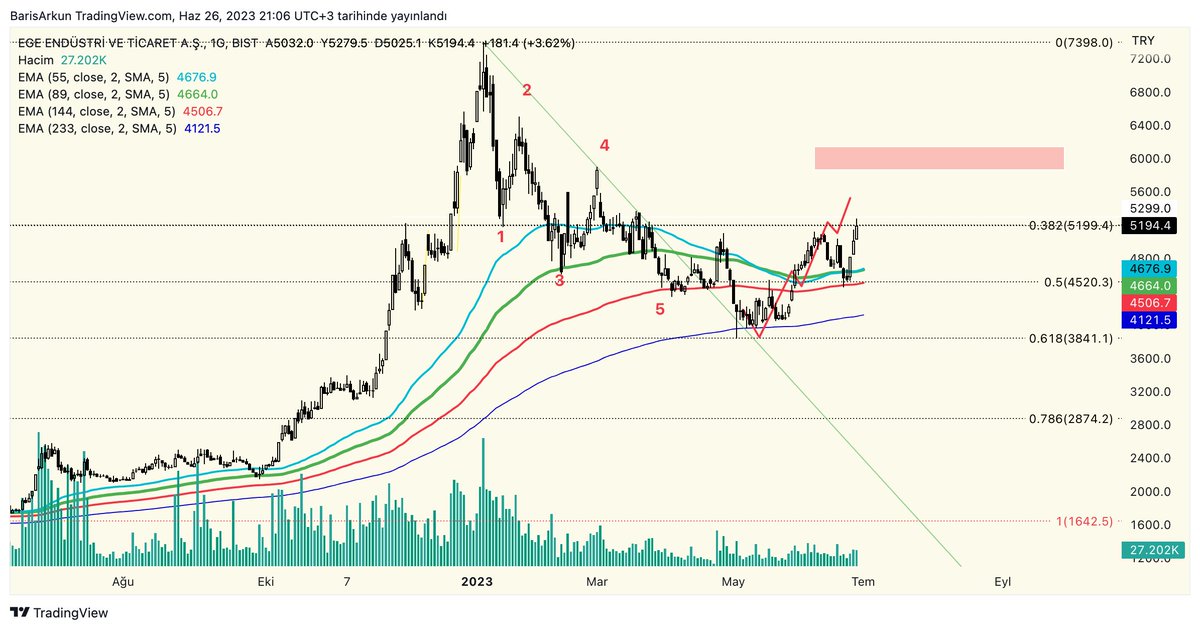 #EGEEN 5200 hedefimize geldi ve gün içi 5279 seviyelerini gördü. Artık burada ne yapacağı gidişatı belirleyecek. Stratejimiz her zaman aynı, ilk hedefine gelince karını al ve bundan sonraki hareketlerini izle.
twitter.com/BarkunEEA/stat…