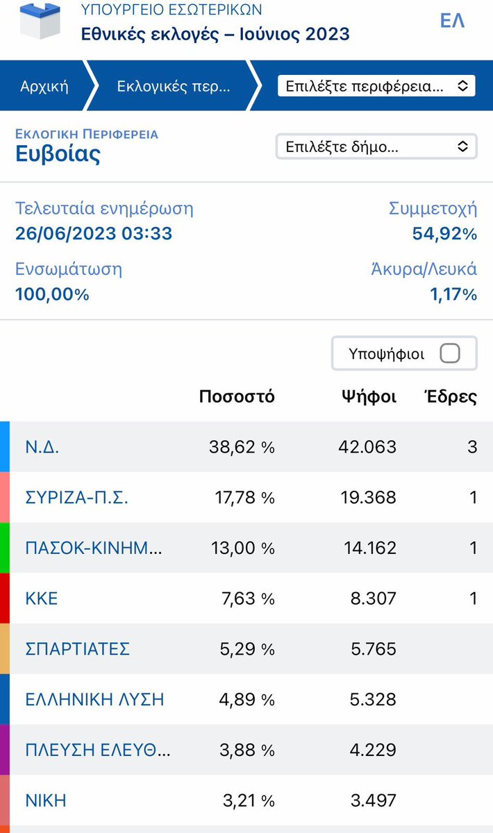 onnedevoias's tweet photo. Η ΟΝΝΕΔ Εύβοιας σας ευχαριστεί από πλευράς της, για την εμπιστοσύνη που δείξατε στον πρωθυπουργό μας, Κυριάκο Μητσοτάκη και στην κυβέρνηση της Νέας Δημοκρατίας, μετά από έναν δύσκολο και πολύμηνο προεκλογικό αγώνα. https://t.co/Z3WMt7A3rq