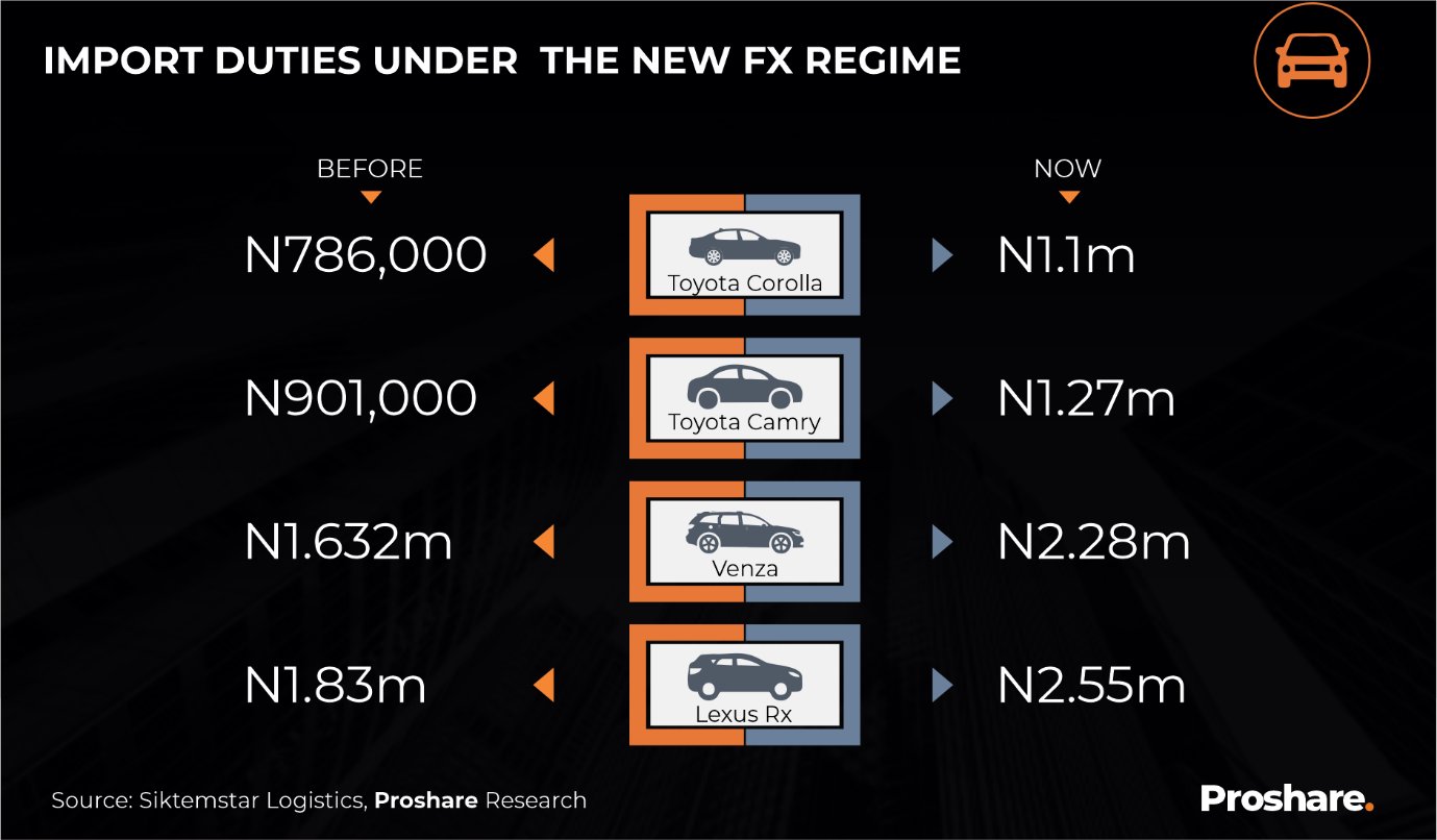 Proshare on Twitter "Naira devaluation Customs Adjust Import Duties
