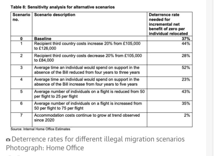 'Reducing asylum application backlog would make it harder for Rwanda policy to be cost effective, official analysis suggests' This is a statistic so perverse it should be banned for indecency. Deep breath, and let's dive in... Basically the longer an asylum seeker is trapped…