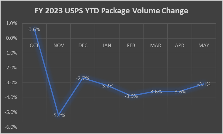 NonprofitMailer's tweet photo. @USPS competitive #package volume is off 3.1% year-to-date through May. "Deliver for America" envisions package growth offsetting #mail declines, but it's not happening. #rateshock https://t.co/MIczHESsA5