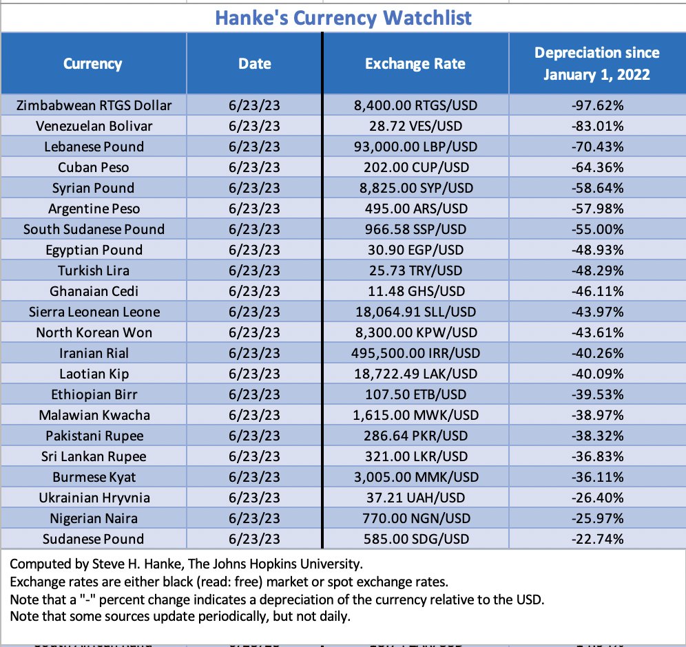 Steve Hanke on X: Since Jan 2022, the Cuban peso has lost 64% of its value  against the USD. #Cuba is in 4th place in this week's Hanke's  #CurrencyWatchlist. Another great Communist