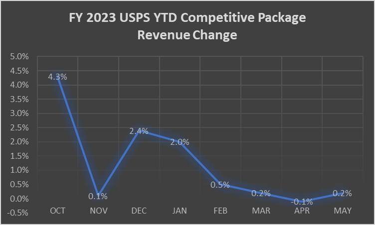 NonprofitMailer's tweet photo. @USPS competitive #package revenue is up only 0.2% this fiscal year through May, not nearly enough to subsidize declining #mail, as predicted by "Deliver for America." #DFA #rateshock https://t.co/S5L7s6trAi