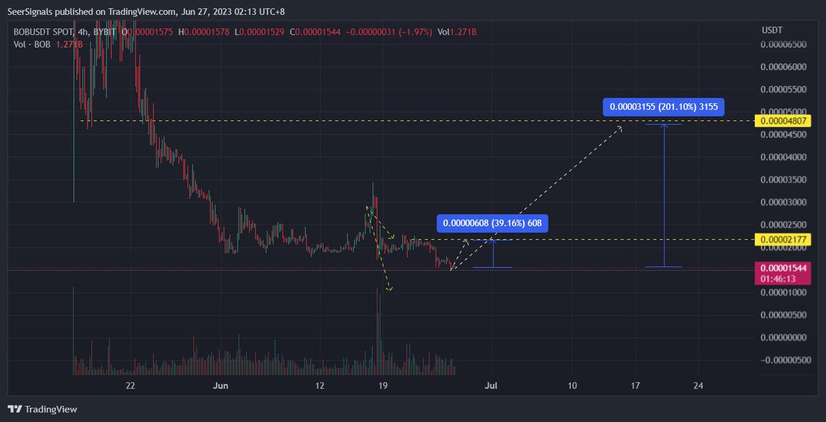 P2E_Daily's tweet photo. Update on $BOB:

We accurately predicted the recent 50% dip on $BOB prior to banning of their token twitter account by Elon.

The first dip target was reached and is now few clicks down to our projection.

The dip was accompanied by sell absorption from the bulls as we can see on the volume.

We will likely see a reversal

Targets:

T1: 39%
T2: 3X

Not a financial advice.