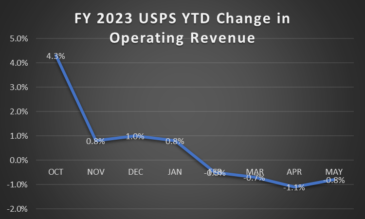 NonprofitMailer's tweet photo. Despite record semi-annual #rate hikes, @USPS operating revenue is down 0.8% FY 23 thru May. Never happened before. "Deliver for America" predicts large revenue increases from increased rate authority granted by the @PostalRegulator. Not happening. #DFA #rateshock #deathspiral https://t.co/7lJK5pDjlc