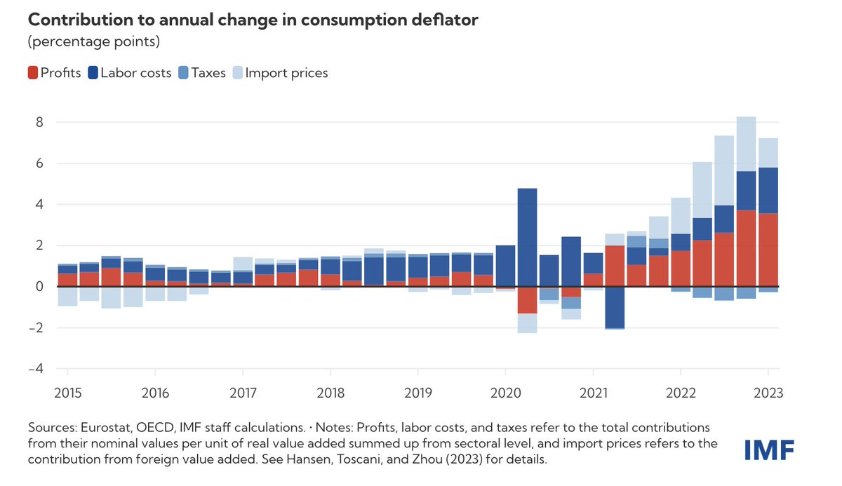 Größter Treiber der #Inflation in Europa laut IWF: Unternehmensgewinne. imf.org/en/Blogs/Artic…