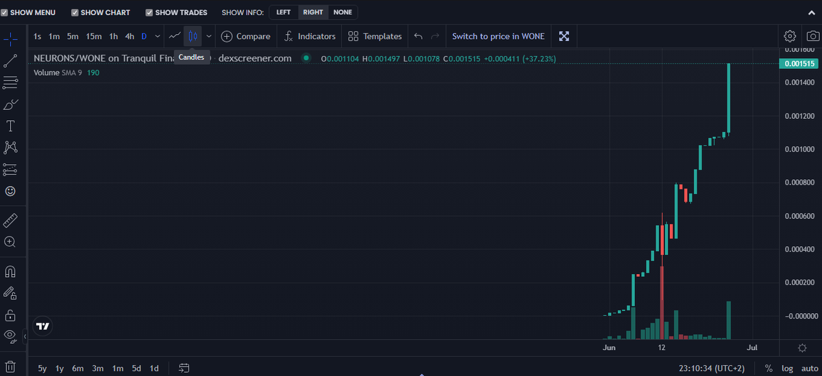mzinchacle's tweet photo. $NEURONS doing the chad climb to $100k market cap. There are no sellers on this train.
#Thinkincoin #NEURONS https://t.co/OUfPqFybSi