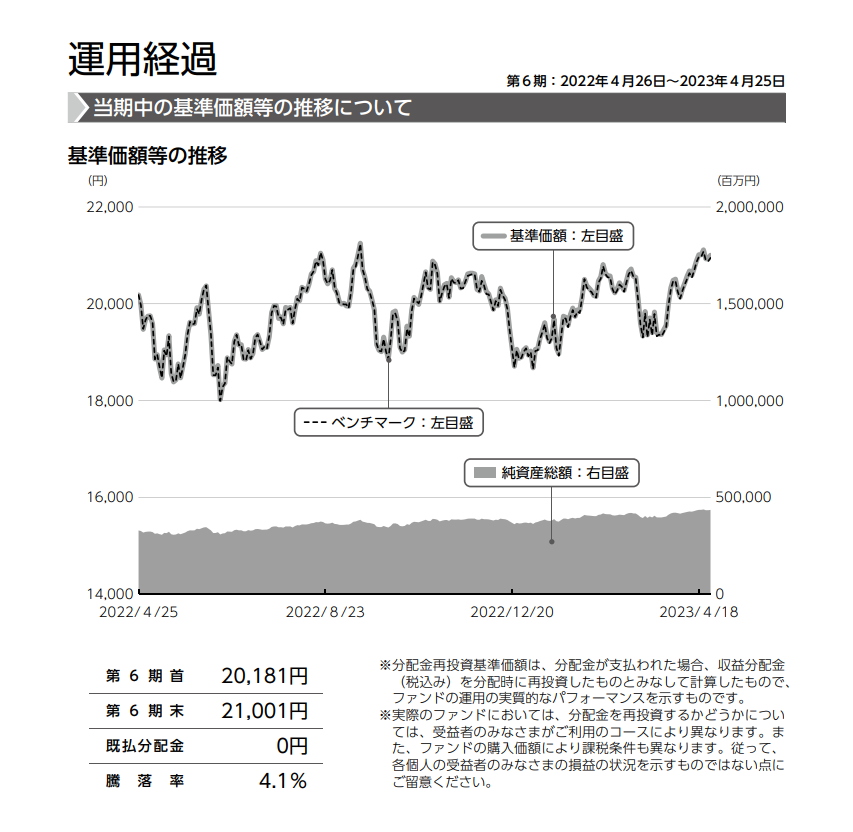 ｅＭＡＸＩＳ　Ｓｌｉｍ　先進国株式交付運用報告書も出てた。 （作成対象期間：2022年４月26日～2023年４月25日） 騰落率4.1%とS&P500をアウトパフォーム。 現在、2ヶ月経過して23,300円付近まで上昇している。  #インデックス投資 #つみたてNISA #高配当株