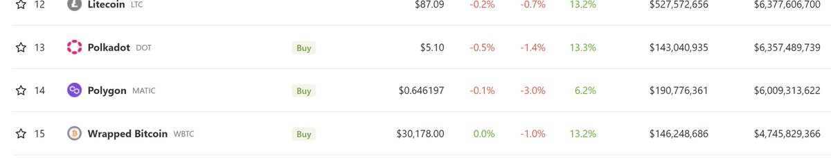 Imagine you are <a href="/0xPolygon/">Polygon | POL</a> and have best BD team in crypto for 3 years and partner with Prada/Walt Disney/Meta/Reddit and spend millions a month on bribes and 'marketing''

then still smaller than <a href="/Polkadot/">Polkadot</a> who no one talks about and had no BD team until last year....interesting