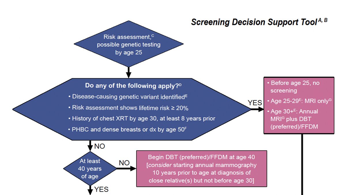 DenseBreastInfo's tweet photo. Who Needs More Screening? Just updated - Popular DBI screening decision support flowchart: https://t.co/jBXjs2CCti. https://t.co/4VmDA6tYTW