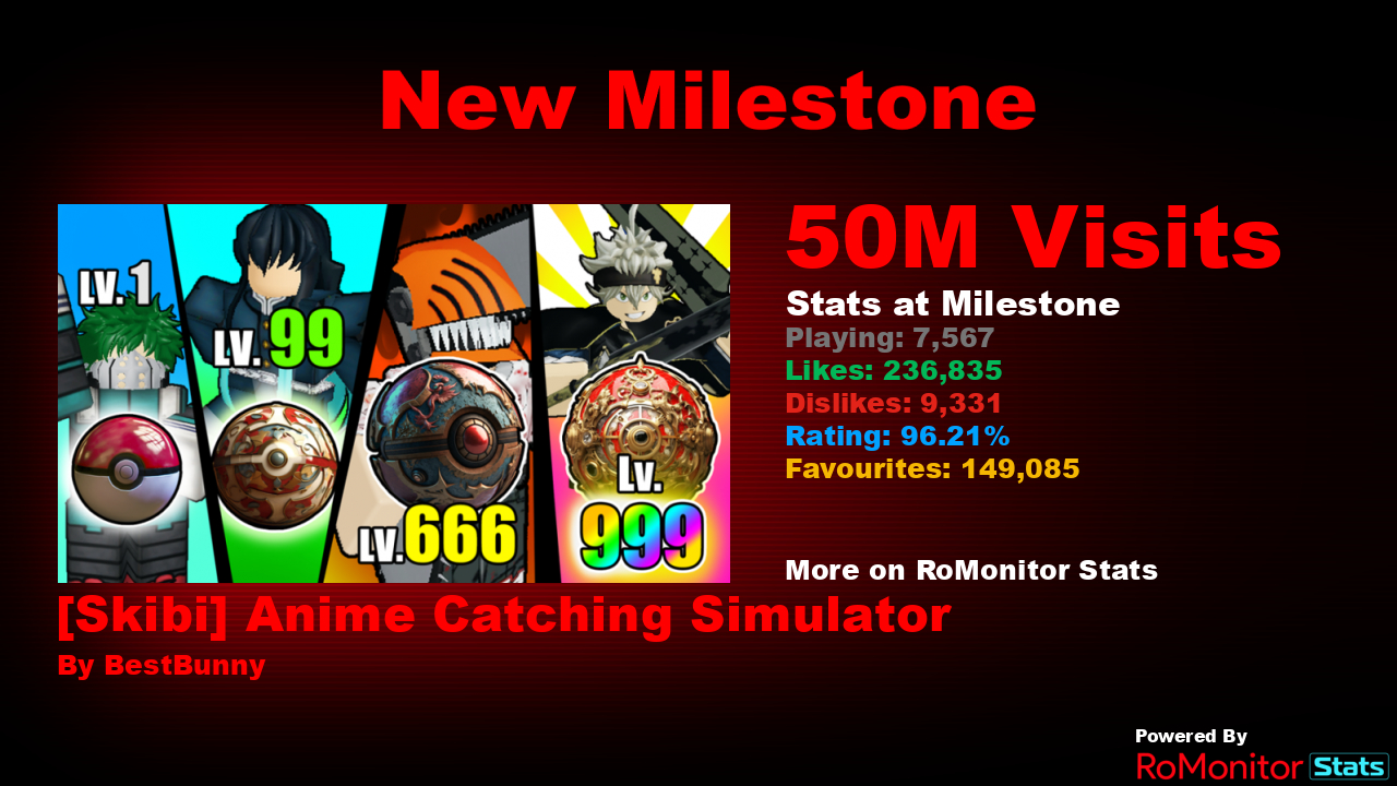 RoMonitor Stats on X: Congratulations to [🚽Skibi] Anime Catching Simulator  by BestBunny for reaching 50,000,000 visits! At the time of reaching this  milestone they had 7,567 Players with a 96.21% rating. View