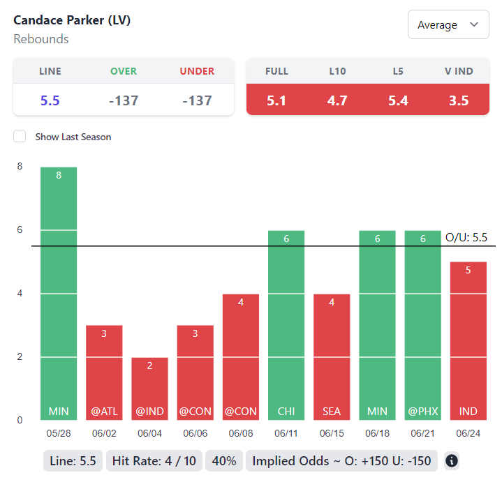 🏀Candace Parker UNDER 5.5 rebounds -125

Parker goes up against the Fever again for the third time this season.  IND may not win much, but they do rebound really well.  They are the #3 rebounding team in the league and #1 against opposing centers.  Parker has only cleared this…