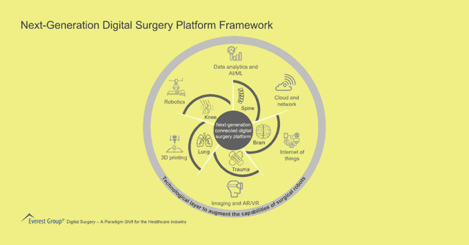UnlockBiz's tweet photo. Digital surgery is defined as the combination of robotics, instrumentation, Artificial Intelligence, advanced imaging, connectivity, and data analytics to improve the pre-, peri- and post-operative operations. 

#Infographic Source @EverestGroup rt @antgrasso #AI #HealthTech https://t.co/0k9YaNuufH