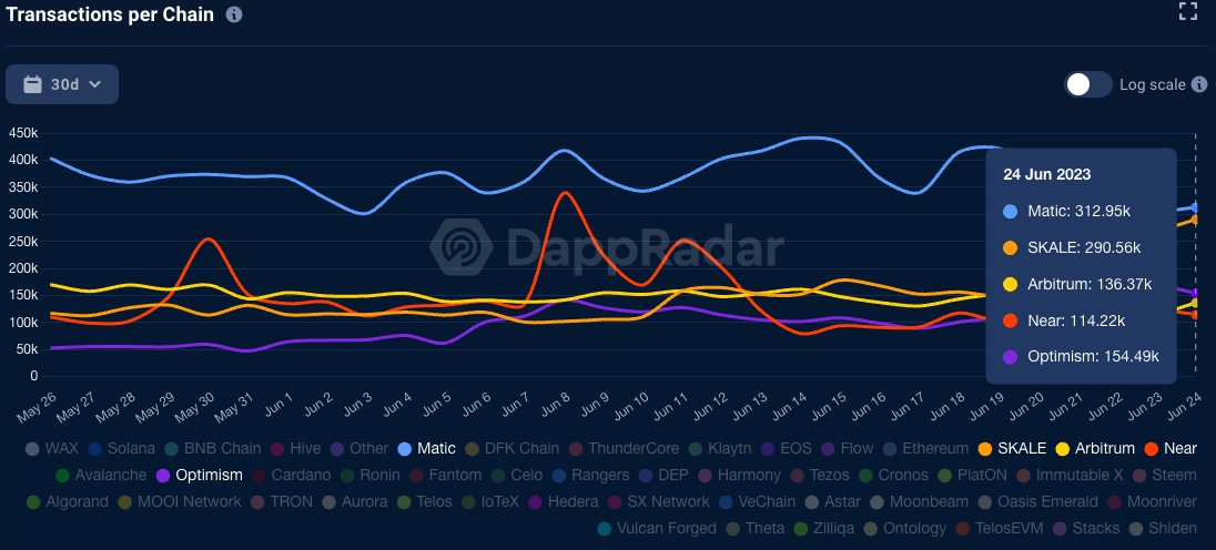 jackoholleran's tweet photo. It was a busy week with a lot happening onchain as well! Awesome to see #SKALE rise up the @dappradar rankings.  

Good metrics for a decentralized project mean that there are a LOT of people from a LOT of organizations putting in effort. Nice work everyone👏👏👍 https://t.co/xqlS6IaZ5E